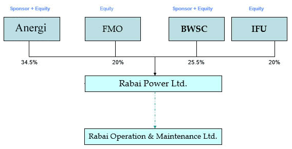 Rabai Power Ownership